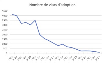 Figure 1   Nombre de visas 2024