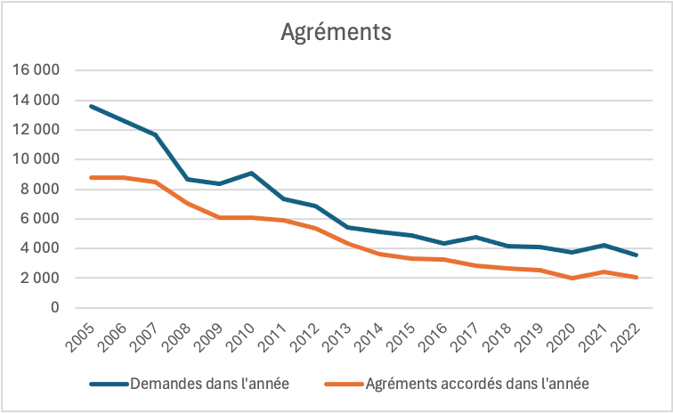 Figure 6 Agrements