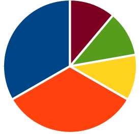 diagramme camembert